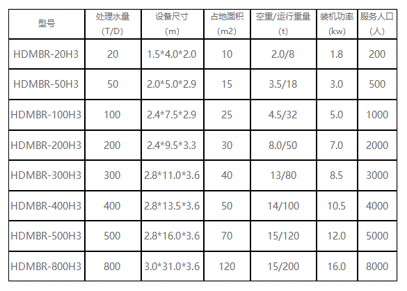 應(yīng)急醫(yī)院污水一體化MBR處理設(shè)備選型 應(yīng)急醫(yī)院污水一體化MBR處理設(shè)備選型