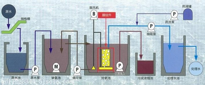 應(yīng)急醫(yī)院污水一體化MBR處理設(shè)備工藝流程圖 應(yīng)急醫(yī)院污水一體化MBR處理設(shè)備工藝流程圖