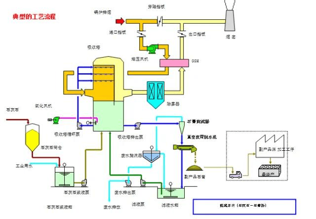 脫硫脫硝工藝：達(dá)標(biāo)是基礎(chǔ)，核心條件定成敗